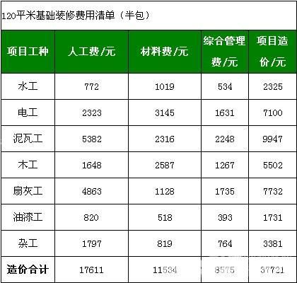 给你一份基础装修人工费用的报价,具体的就看你用材的选择了